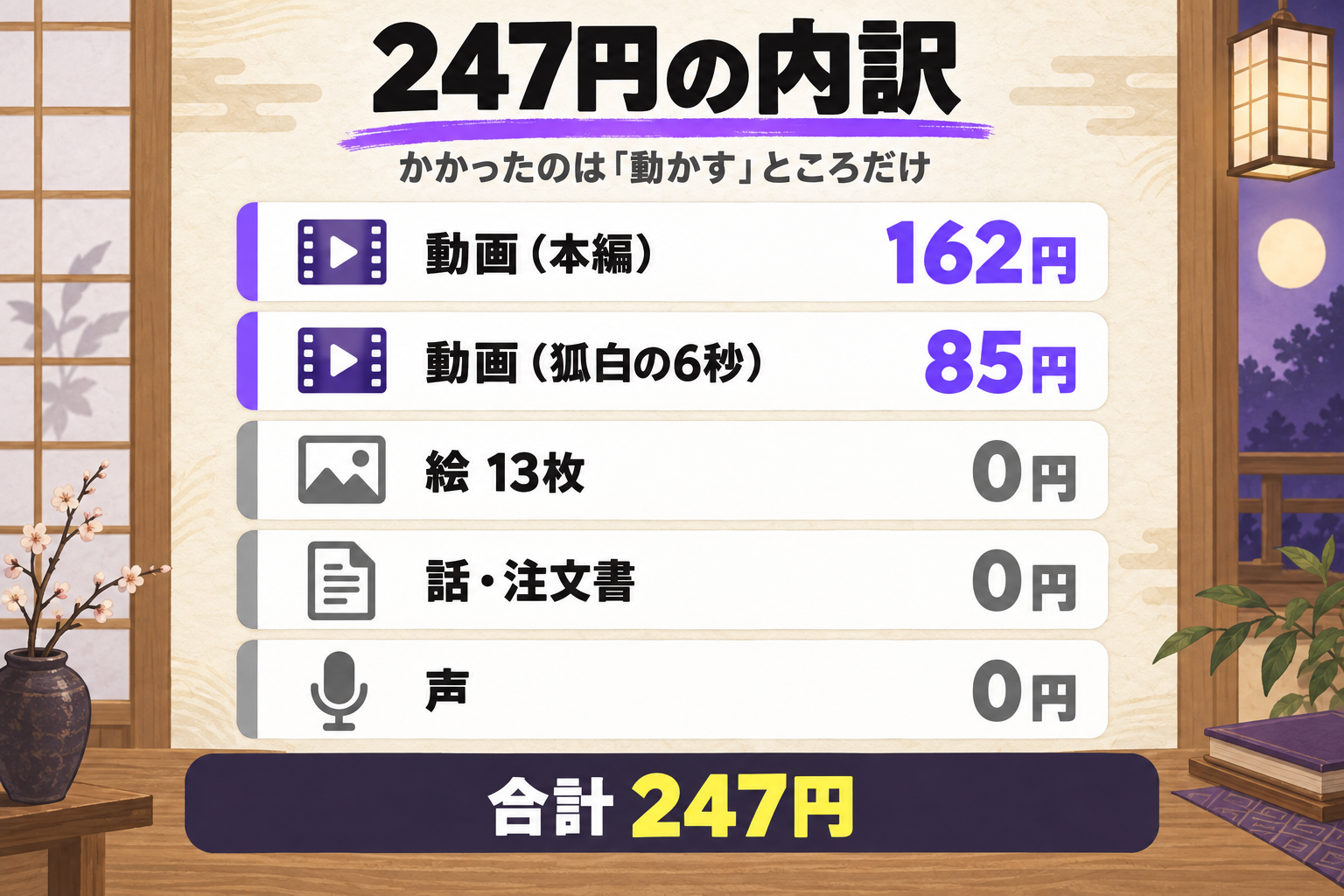 247円の内訳。動画の本編162円、狐白の6秒85円、絵13枚と話・注文書と声は0円、合計247円