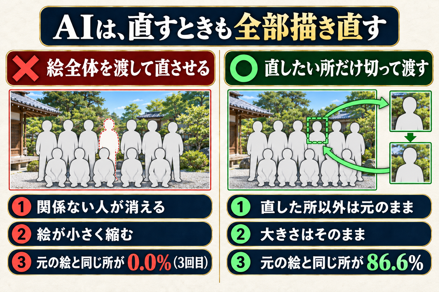 AIは直すときも全部描き直す。絵全体を渡すと関係ない人が消えて絵が縮む。直したい所だけ切って渡すと、元の絵と同じ所が86.6%残る