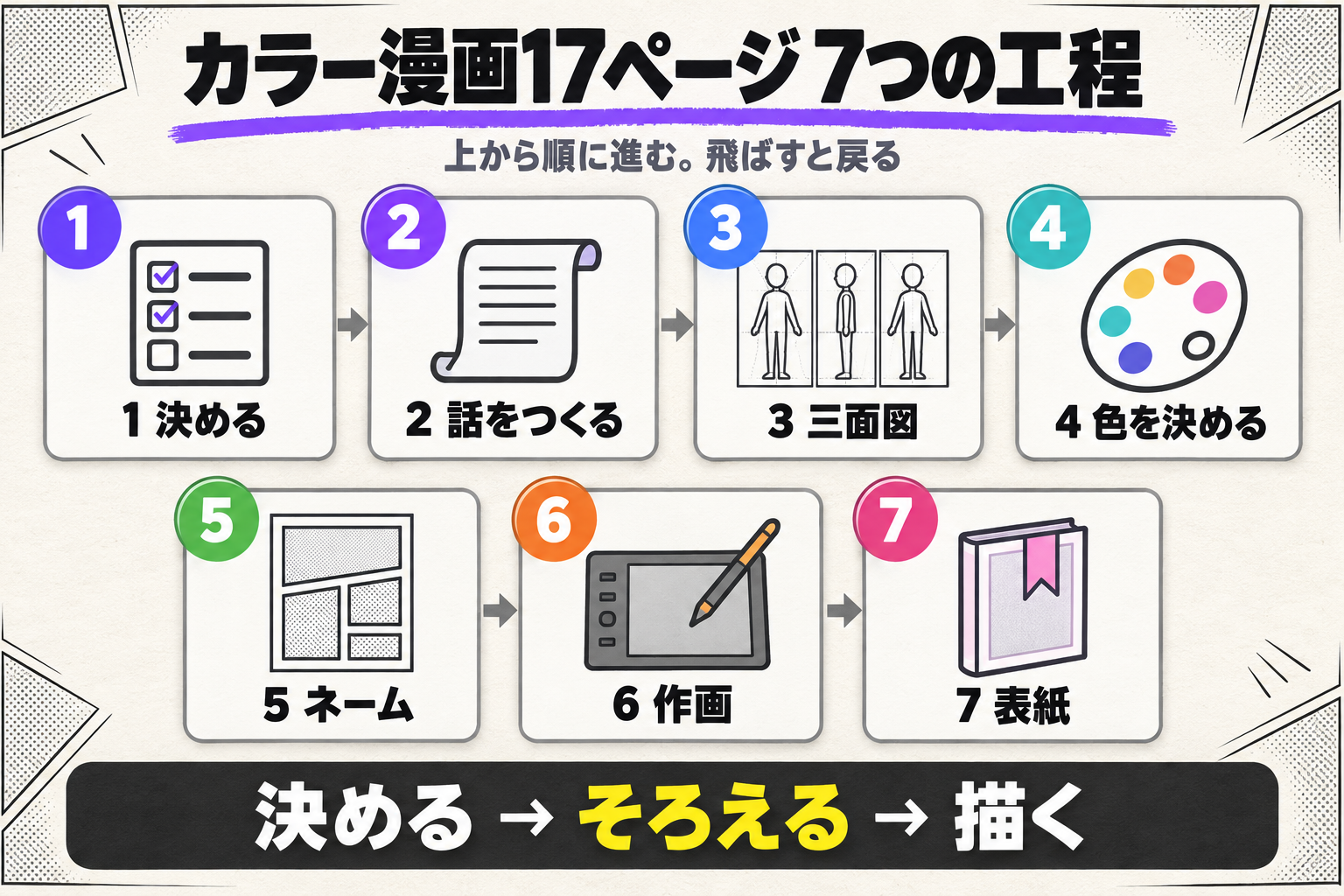 7つの工程の一本道。1 決める、2 話をつくる、3 三面図、4 色を決める、5 ネーム、6 作画、7 表紙の順に進む図