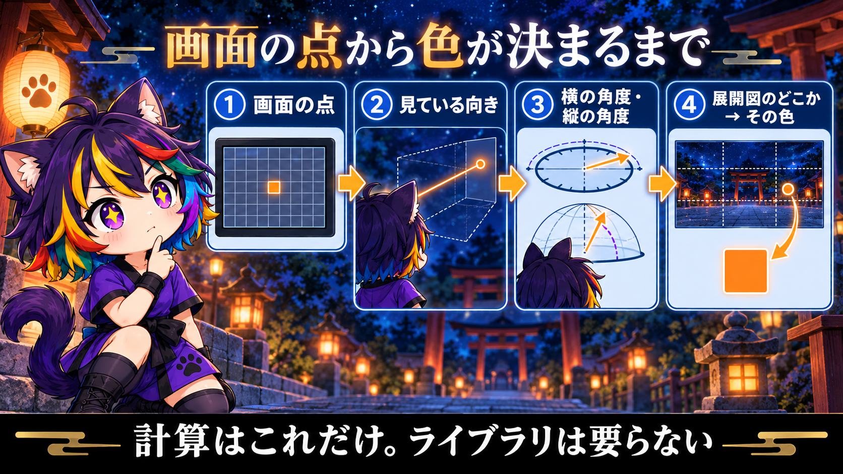 画面の点から色が決まるまでの4段の図解